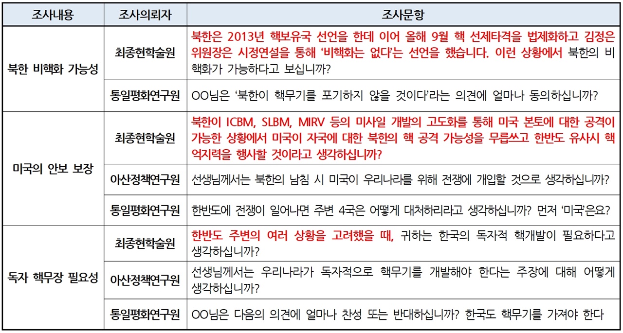 최종현학술원, 아산정책연구원, 통일평화연구원 여론조사 문항 비교
