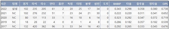  삼성 김태군 최근 5시즌 주요 기록 (출처: 야구기록실 KBReport.com)
