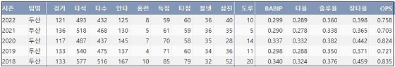  두산 허경민 최근 5시즌 주요 기록 (출처: 야구기록실 KBReport.com)