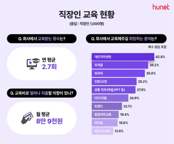 기업교육 전문기업 휴넷이 지난 2022년 12월 초 오픈서베이와 함께 직장인 1000명을 대상으로 진행한 '직장인 교육 현황'에 대한 설문조사 결과를 공개했다.