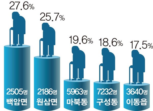 [그래프2] 지역별 노인 인구 비율 상위 5곳