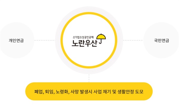 노란우산 홈페이지에 나오는 설립 목적 설명 그림. 