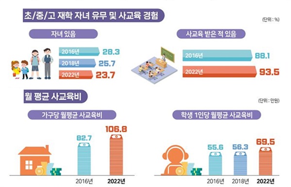  자료 출처/용인시 사회조사 