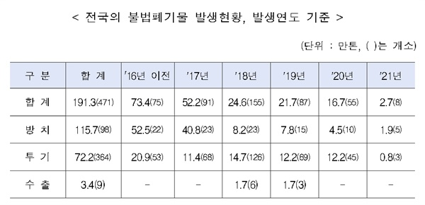 전국의 불법폐기물 발생현황, 발생연도 기준