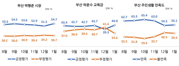  14일 여론조사 업체인 리얼미터가 공개한 2023년 1월 박형준 부산시장, 하윤수 부산시교육감 등 전국 시도 광역단체 평가 결과.