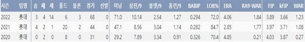  롯데 최준용의 주요 투구 기록(출처=야구기록실,KBReport.com)