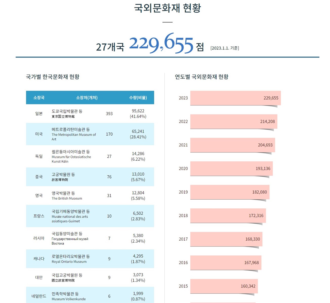 제자리를 떠난 문화유산의 수는 20만 점이 넘는다.