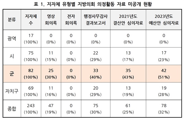  지자체 유형별 지방의회 의정활동 자료 미공개 현황