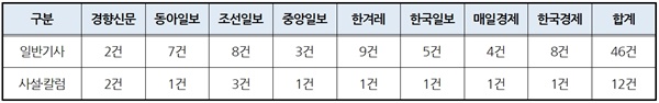 신문지면 노란봉투법 보도유형 분류(2/11~2/17)