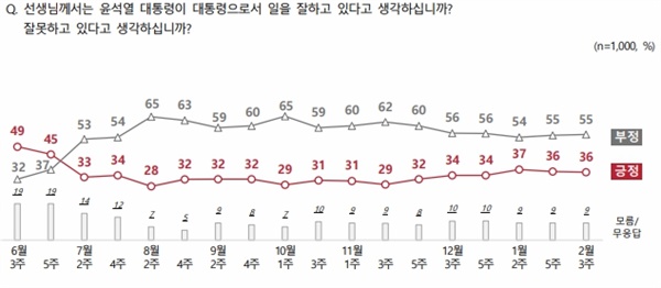 같은 조사에서 윤석열 대통령의 국정 수행 긍정/부정 비율은 횡보했다.