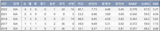  한화 한승혁 최근 5시즌 주요 기록 (출처: 야구기록실 KBReport.com)