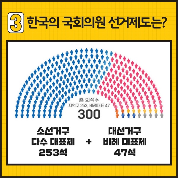 현재 우리나라 국회는 소선거구 다수대표 의석 253석, 대선거구 비례대표 의석 47석으로 구성되어 있다.