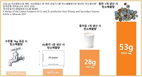 동전 생산에 들어가는 탄소환산량