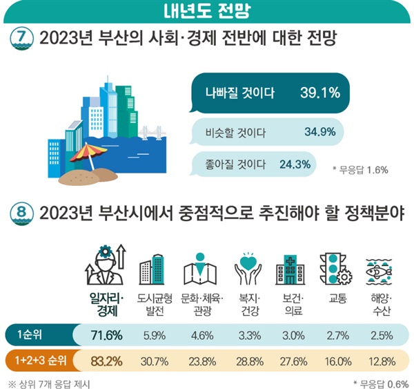 2022년 부산시 4분기 시정 정기 여론조사 인포그래픽. 