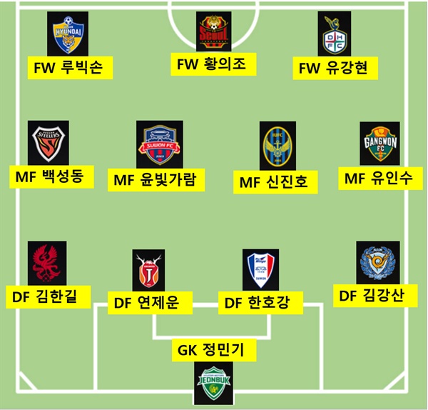  2023 K리그1 각 구단들의 이적생 대표 선수들로 구성해 본 베스트12
