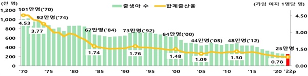  지난해 전국 출생아 수는 24만9000명으로 전년대비 1만1500명(-4.4%)이 감소했다. (출처 : 통계청)