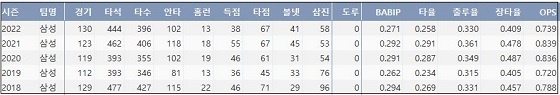  삼성 강민호 최근 5시즌 주요 기록 (출처: 야구기록실 KBReport.com)