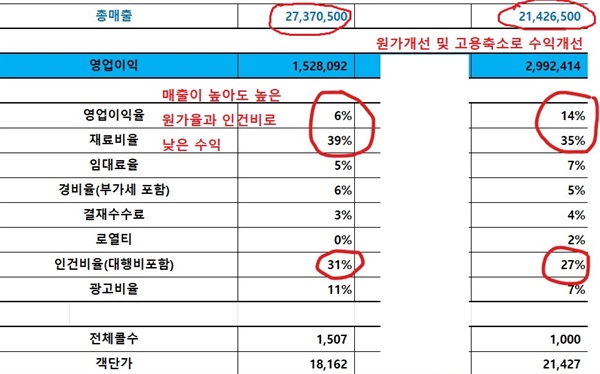  떡볶이 가게 경영 분석자료, 원가를 개선하고 고용을 축소하여 매출이 줄어도 수익을 높였다.