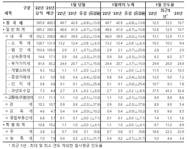  2023년 1월 국세수입은 42.9조원으로, 전년동월대비 6조8000억원 감소했다. 