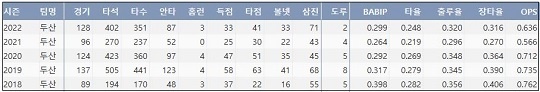  NC 박세혁 최근 5시즌 주요 기록 (출처: 야구기록실 KBReport.com)