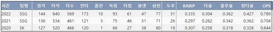  SSG 최지훈 프로 통산 주요 기록 (출처: 야구기록실 KBReport.com)