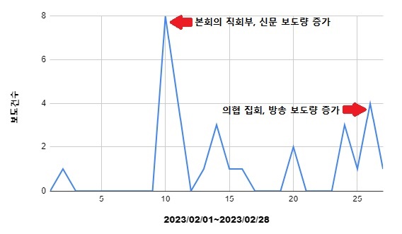  ‘간호법’를 보도한 방송사 저녁 종합뉴스와 신문 지면 보도량 추이(2/1~2/28) 