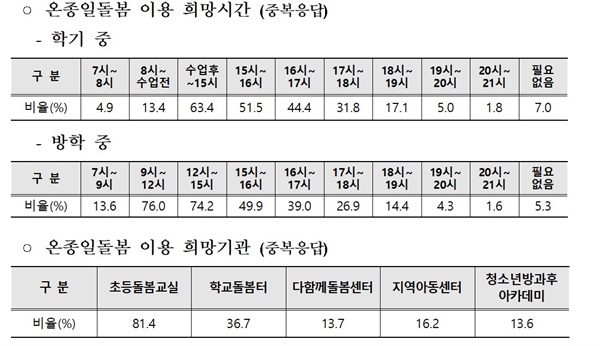  ‘2023 범정부 온종일돌봄 수요조사’ 결과.