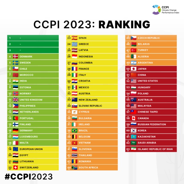 2022년 11월 14일, 국제 평가기관 저먼워치와 기후연구단체인 뉴클라이밋 연구소가
전세계 온실가스 배출의 90%를 차지하는 60개국(유럽연합 포함)을 대상으로 기후 정책과 이행수준을 평가한 기후변화대응지수(CCPI·Climate Change Performance Index). 한국은 60위 

