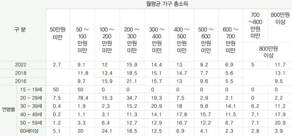  용인특례시 2022년 사회조사 결과