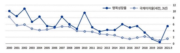 2000~2021 대한민국 명목성장률 및 국채이자율