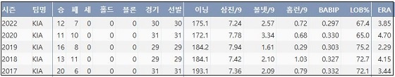  KIA 양현종 최근 5시즌 주요 기록 (출처: 야구기록실 KBReport.com)