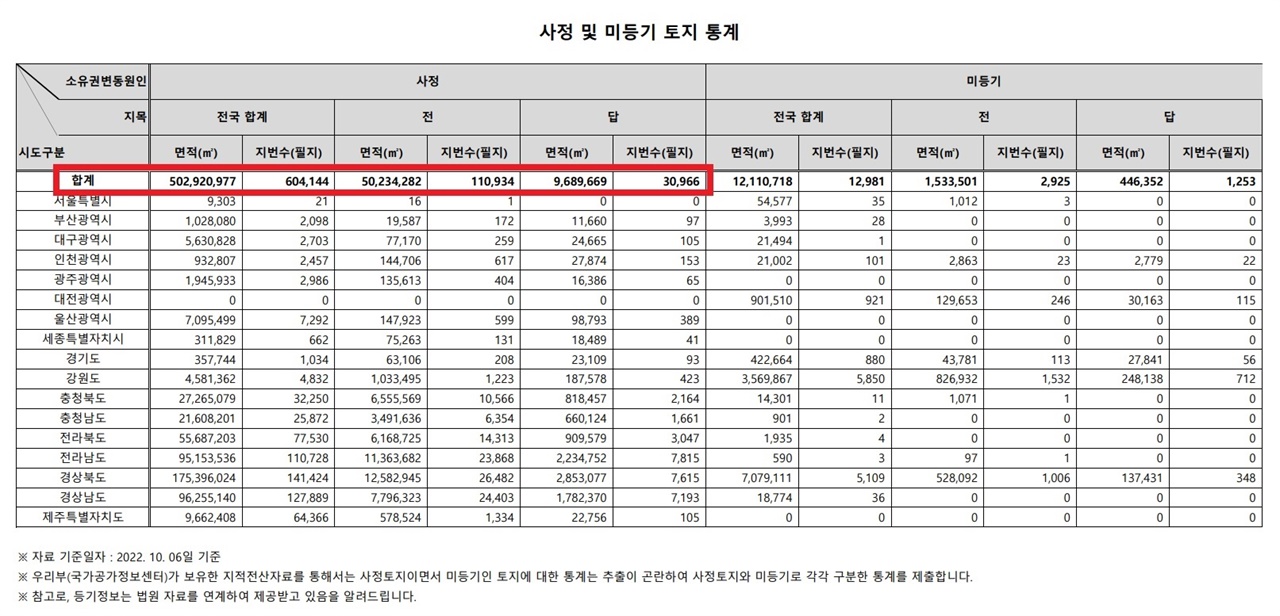 국가공간정보센터가 2022년 10월 국회 김두관 의원실에 제출한 자료.