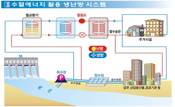  수열에너지를 이용한 냉난방시스템