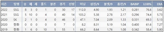  한화 이태양 최근 5시즌 주요 기록 (출처: 야구기록실 KBReport.com) 