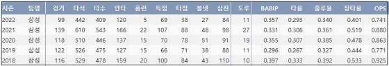  삼성 구자욱 최근 5시즌 주요 기록 (출처: 야구기록실 KBReport.com)
