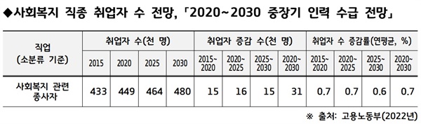 사회복지 직종 취업자 수 전망 (2020~2030 중장기 인력 수급 전망 / 고용노동부)