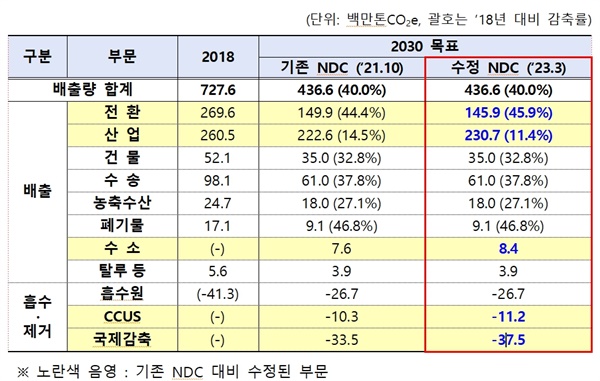  2050 탄소중립녹색성장위원회는 21일 '제1차 국가 탄소중립·녹색성장 기본계획'(2023∼2042년) 정부안을 발표했다.