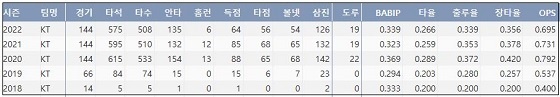  kt 배정대 최근 5시즌 주요 기록 (출처: 야구기록실 KBReport.com)