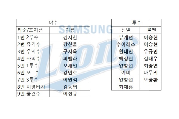  삼성 라이온즈 2023 시즌 예상 라인업 및 투수진