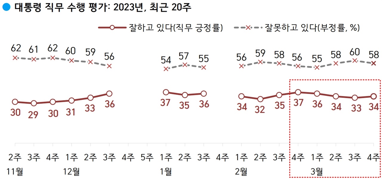 한국갤럽이 3월 24일 발표한 윤 대통령 국정 수행 긍정률은 직전 조사와 큰 차이가 없이 횡보했다.