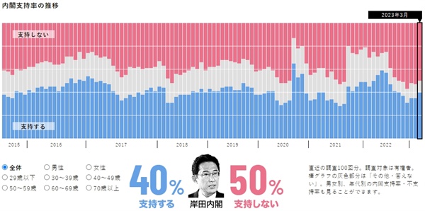 일본 기시다 총리의 지지율은 40%로 직전 조사 대비 5%포인트 상승했다.