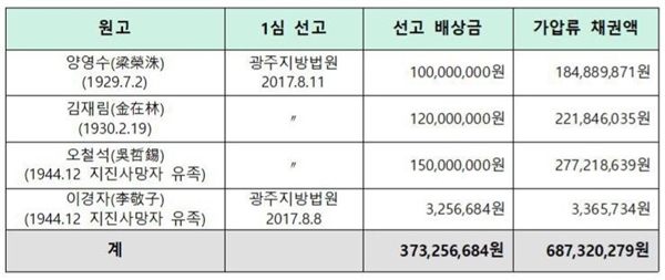 미쓰비시중공업 국내 자산 압류 및 강제매각 신청에 나선 원고들의 1심 선고 배상금과 가압류 채권액.