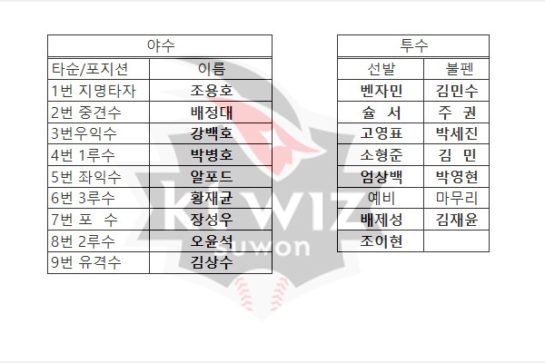  kt 위즈 2023 시즌 예상 라인업 및 투수진