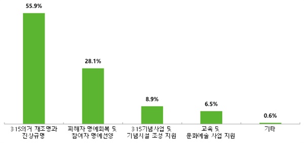  향후 3·15의거 진상규명과 관련하여 진실화해위원회가 우선 추진해야 할 분야에 대한 답변.