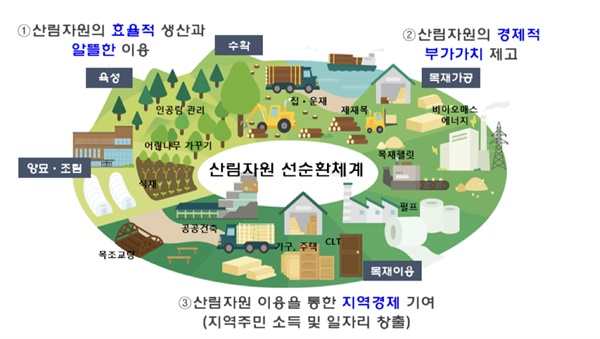  산림자원 순환경제 모식도. (출처: 국립산림과학원의 2020 산림자원 순환경제 중기연구계획)