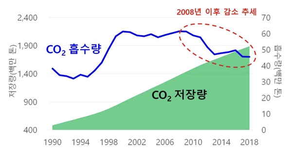 우리나라 산림의 이산화탄소 저장량 및 순흡수량 추이(자료:2020 국가 온실가스 인벤토리 보고서)