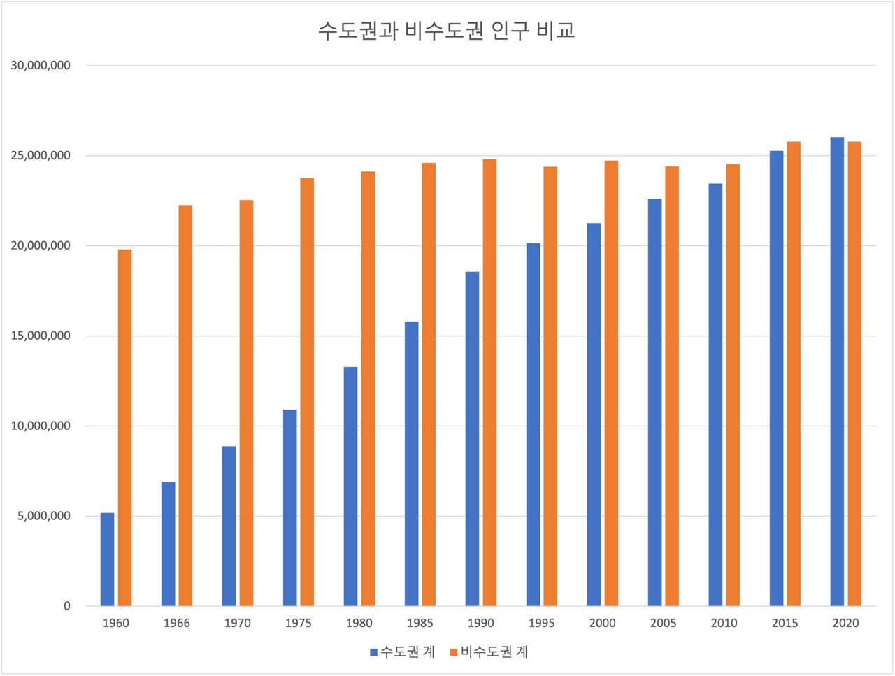 수도권과 비수도권의 인구 비교표다. 2020년 수도권(서울, 인천, 경기)의 인구가 비수도권 인구를 따라잡았다. 대한민국 인구 50%가 넘는 것이다.