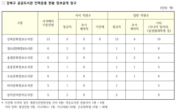  정보공개 청구로 확보한 강북구 공공도서관 인력운용 현황
