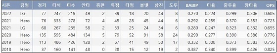  LG 서건창 최근 5시즌 주요 기록 (출처: 야구기록실 KBReport.com)
