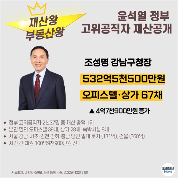 고위공직자 재산 총액 1위 조성명 강남구청장 